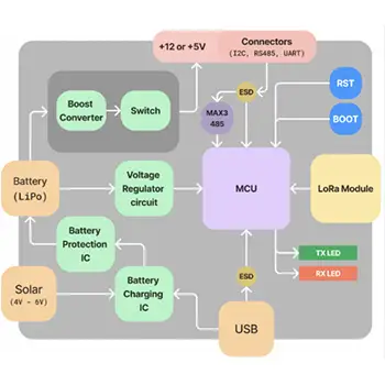 Architecture diagram of an electronics project