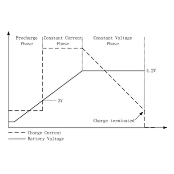 A graph of battery charging phase