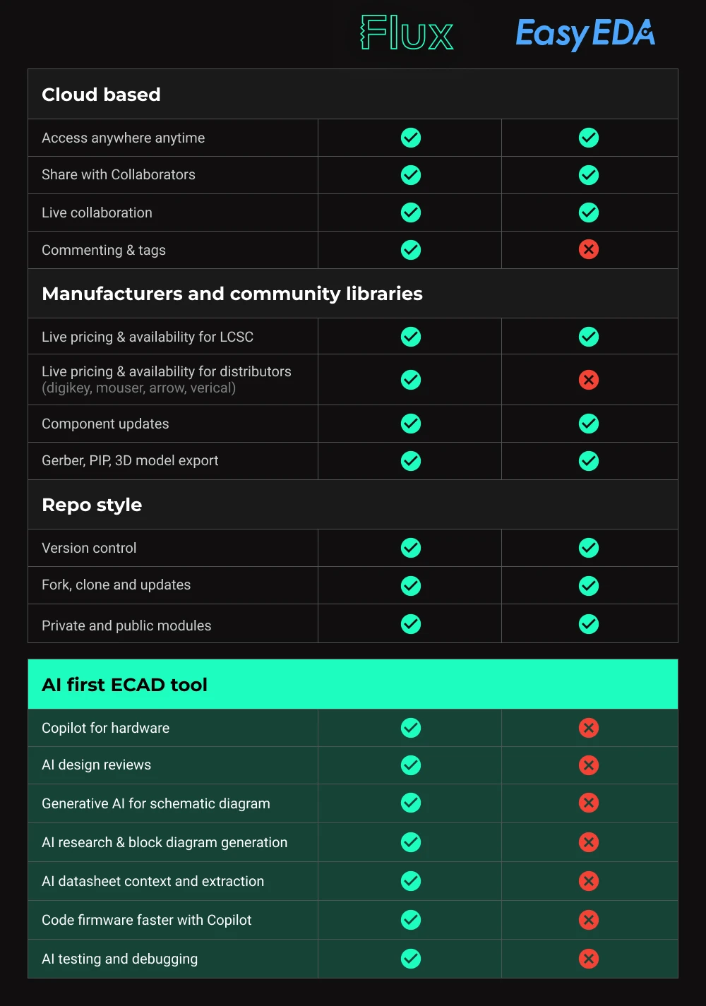 Feature comparison of EasyEDA and Flux, highlighting the AI first ECAD tool