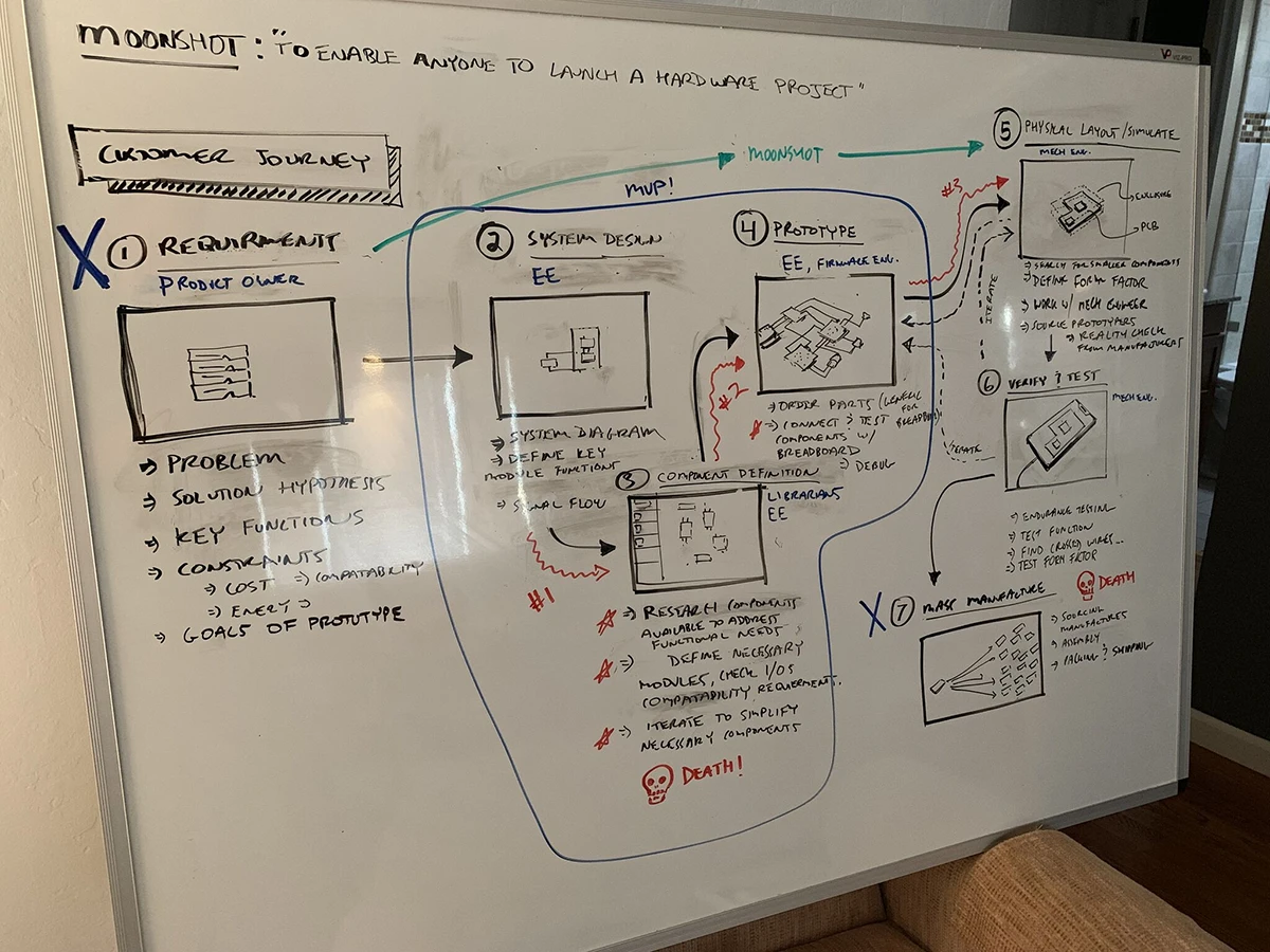 Whiteboard with rough sketches of a master plan or a northstar of Flux way back 2019