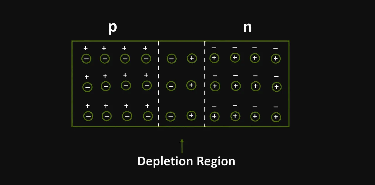 Shown here is the movement of electron, the PN junction diode consists of a p-region and n-region separated by a depletion region where charge is stored