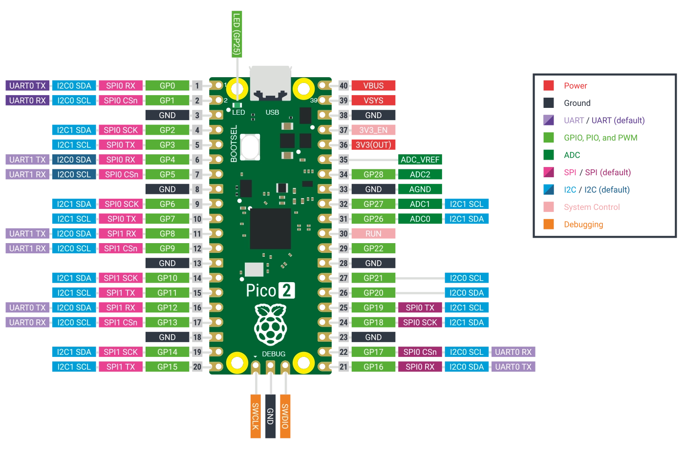 Detailed pinout of Raspberry Pi Pico 2 board