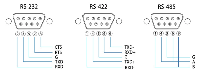 Pinout differences of RS485, RS232 and RS422. These standard protocols in serial communication devices and applications.