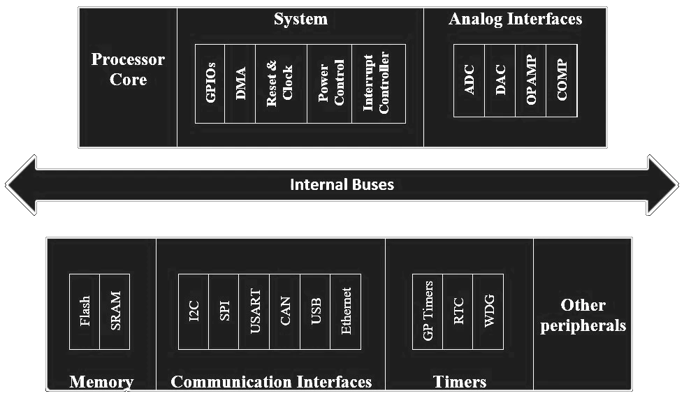 STM32 Block Diagram or Architecture